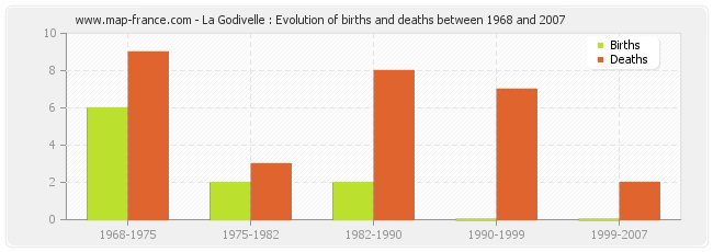 La Godivelle : Evolution of births and deaths between 1968 and 2007